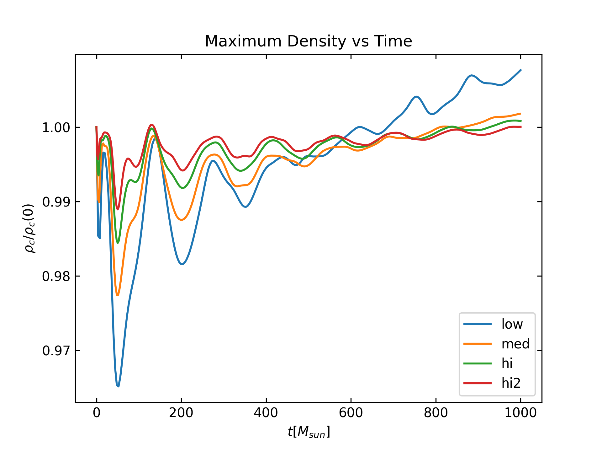 Maximum density over time