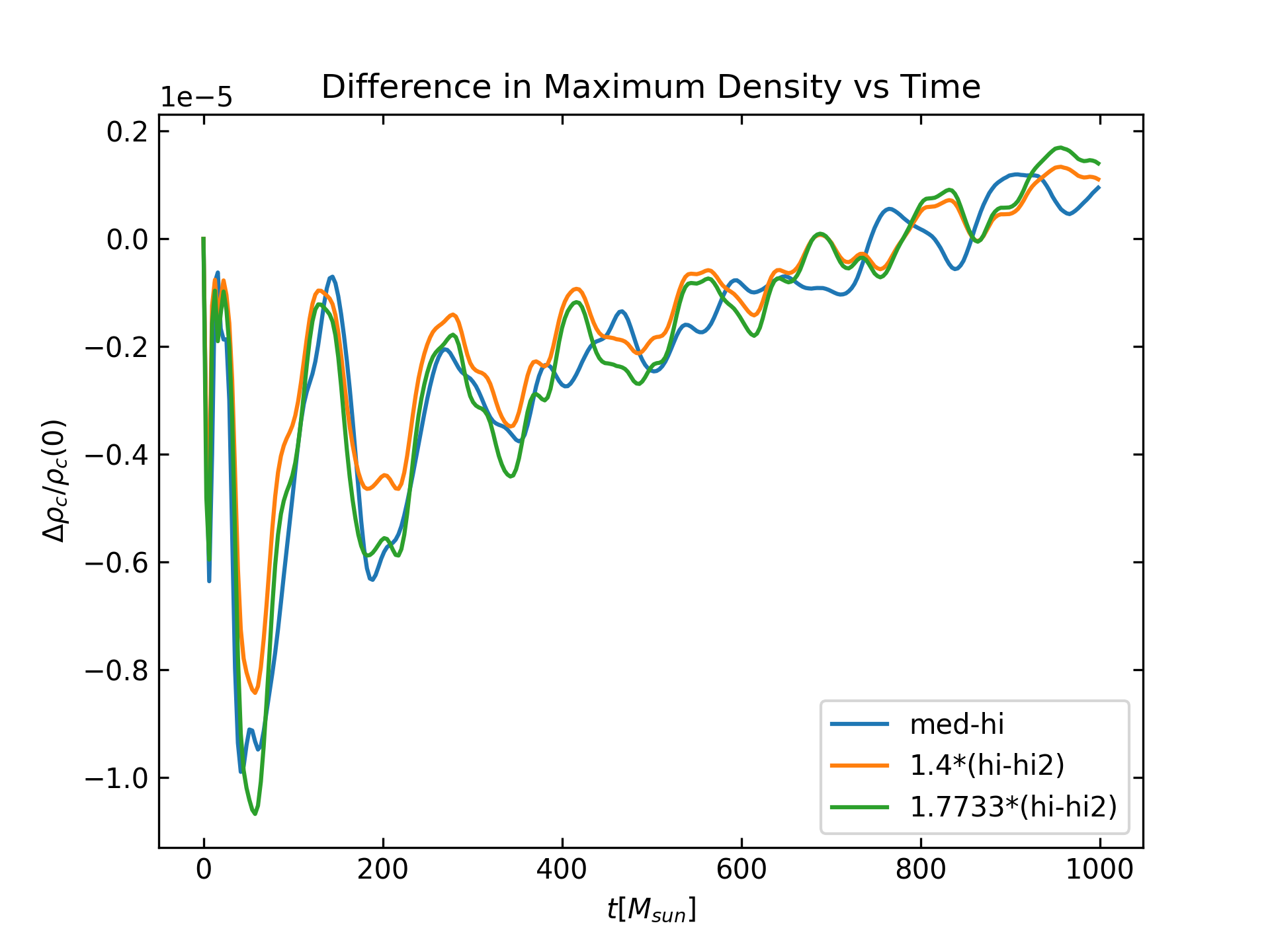 Difference in Maximum density over time
