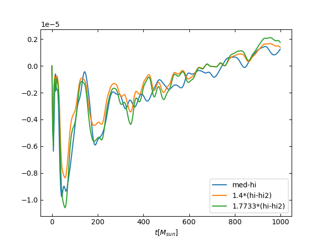 Difference in Maximum density over time