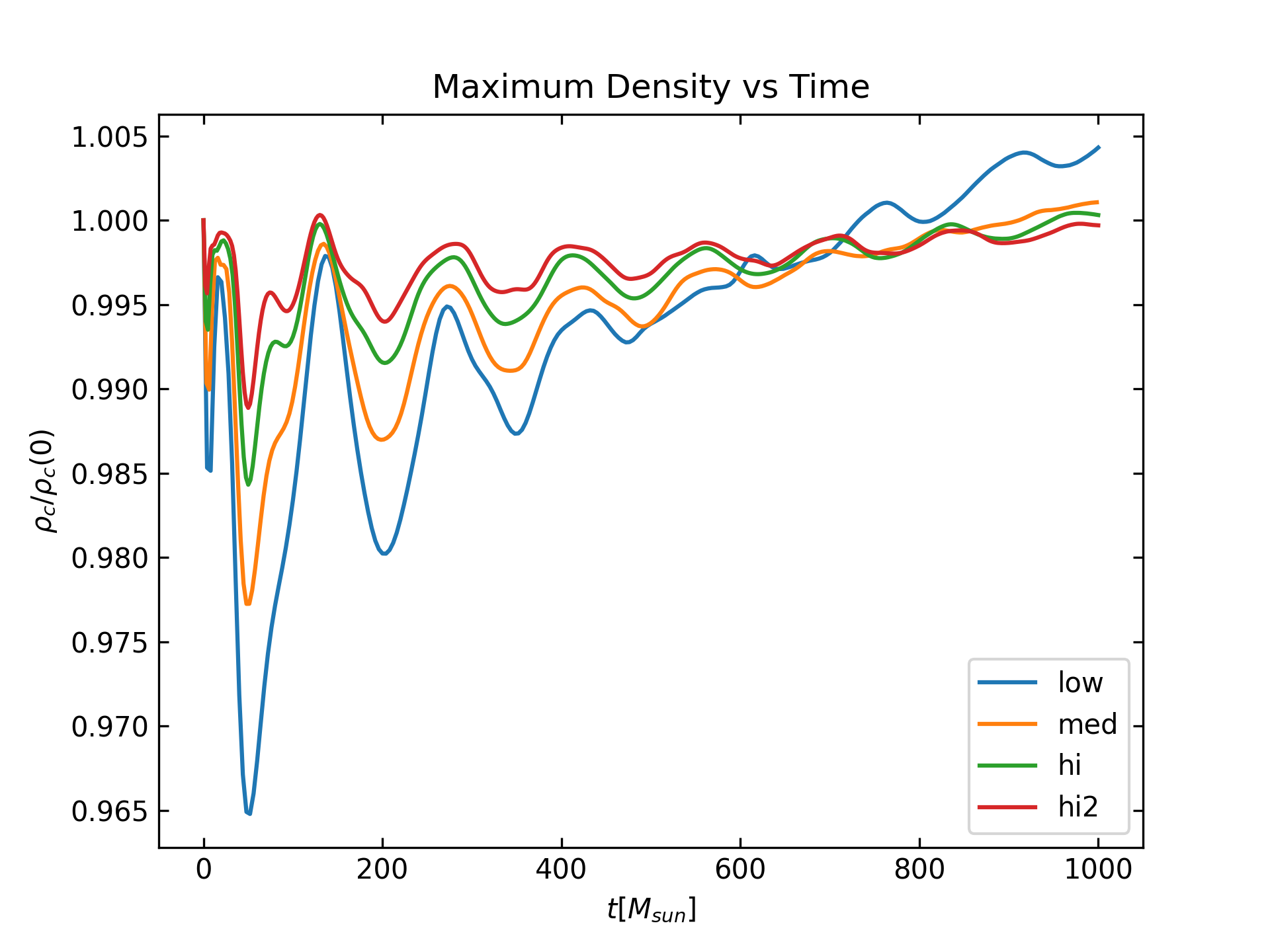Maximum density over time