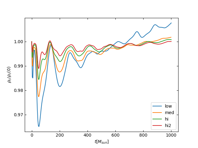 Maximum density over time